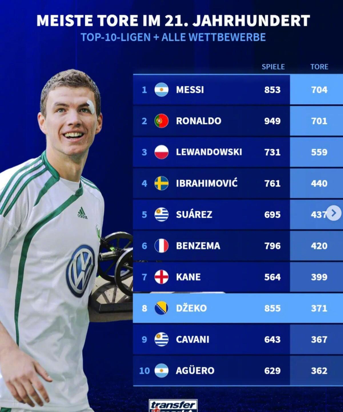 开云体育直播-本世纪射手榜梅西704球居首C罗701球次席|克里斯蒂亚诺·罗纳尔多|莱昂内尔·梅西|联赛|进球纪录|哲科_新浪体育_新浪新闻